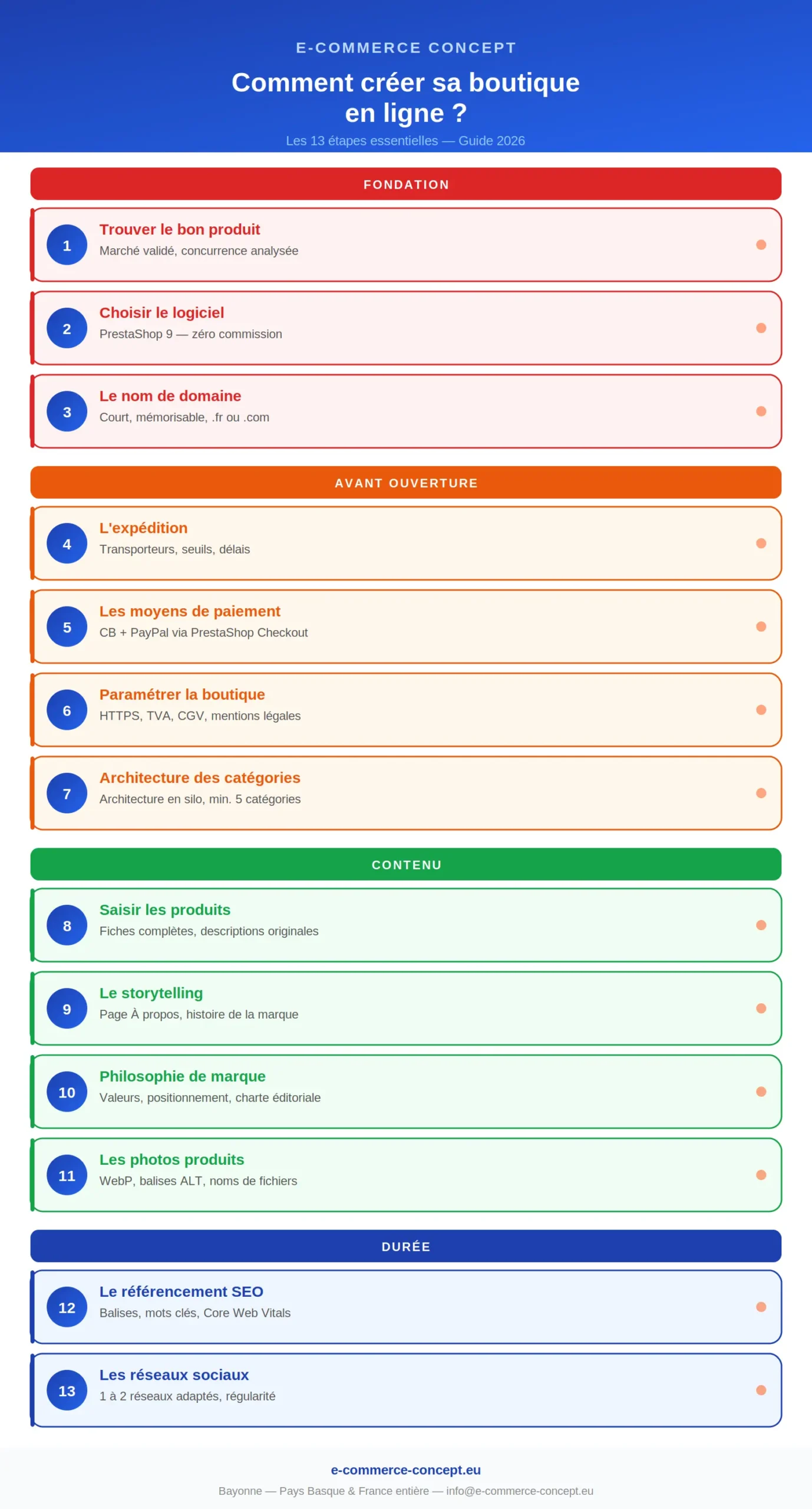 Infographie des 13 étapes pour la création d'un site e-commerce